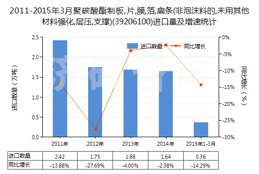 2011-2015年3月聚碳酸酯制板,片,膜,箔,扁條(非泡沫料的,未用其他材料強(qiáng)化,層壓,支撐)(39206100)進(jìn)口量及增速統(tǒng)計(jì)